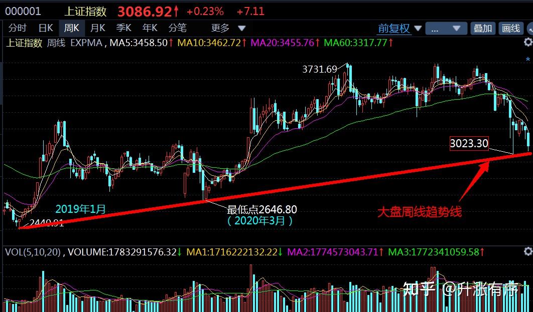如何评价 a股又打响3000点保卫战? - 知乎