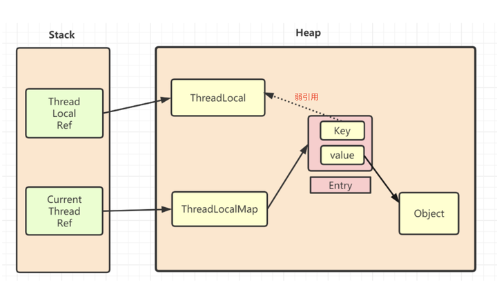 ThreadLocal为什么容易内存泄露？ - 知乎