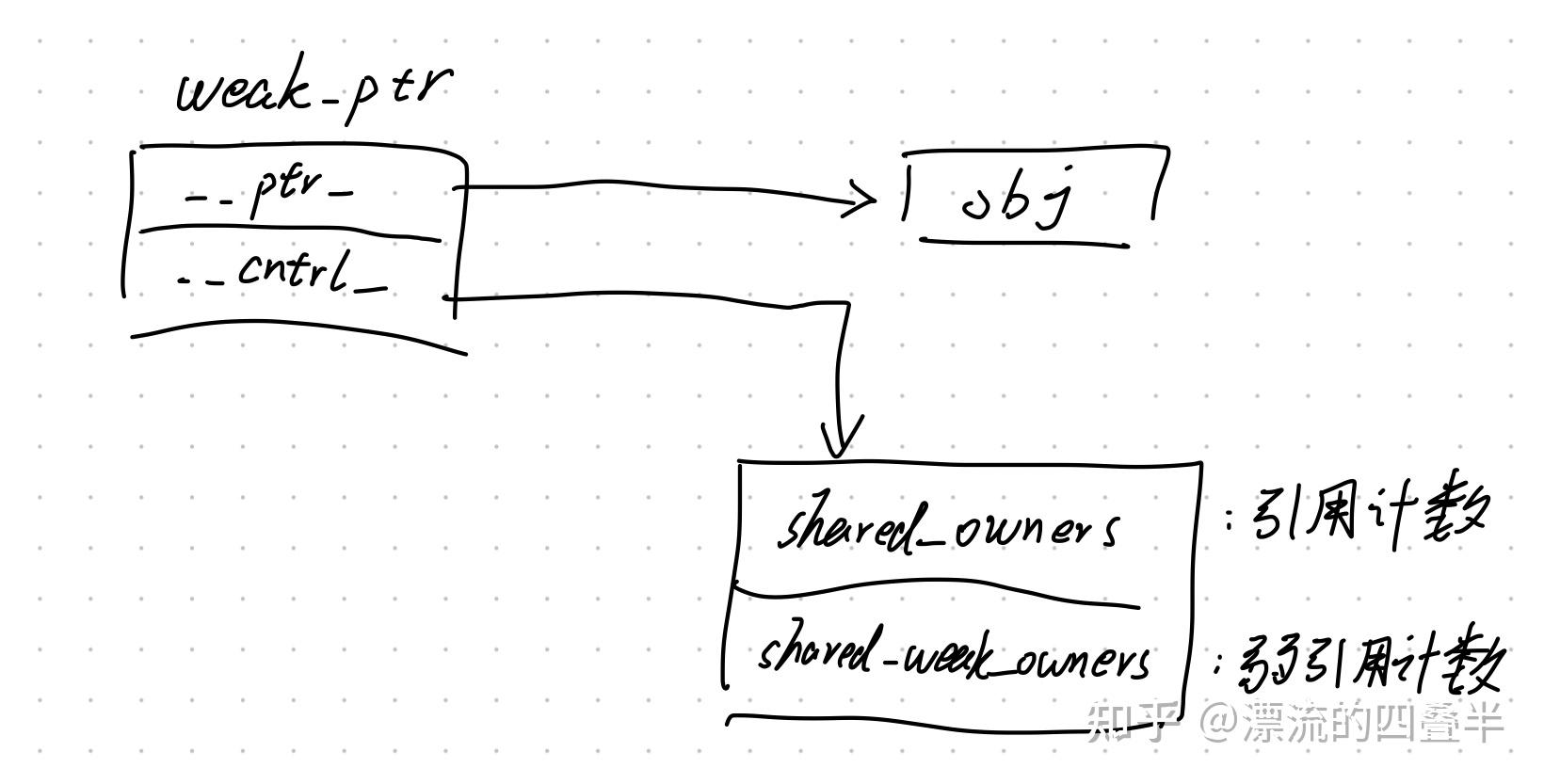 C++智能指针的简单分析——shared_ptr和weak_ptr - 知乎