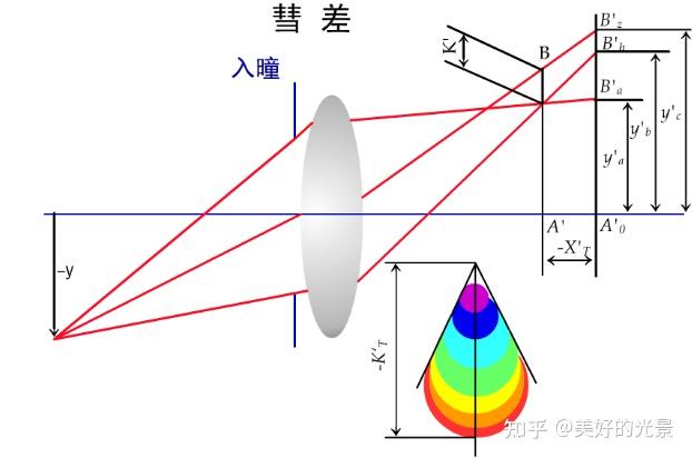 光学系统像差 - 知乎