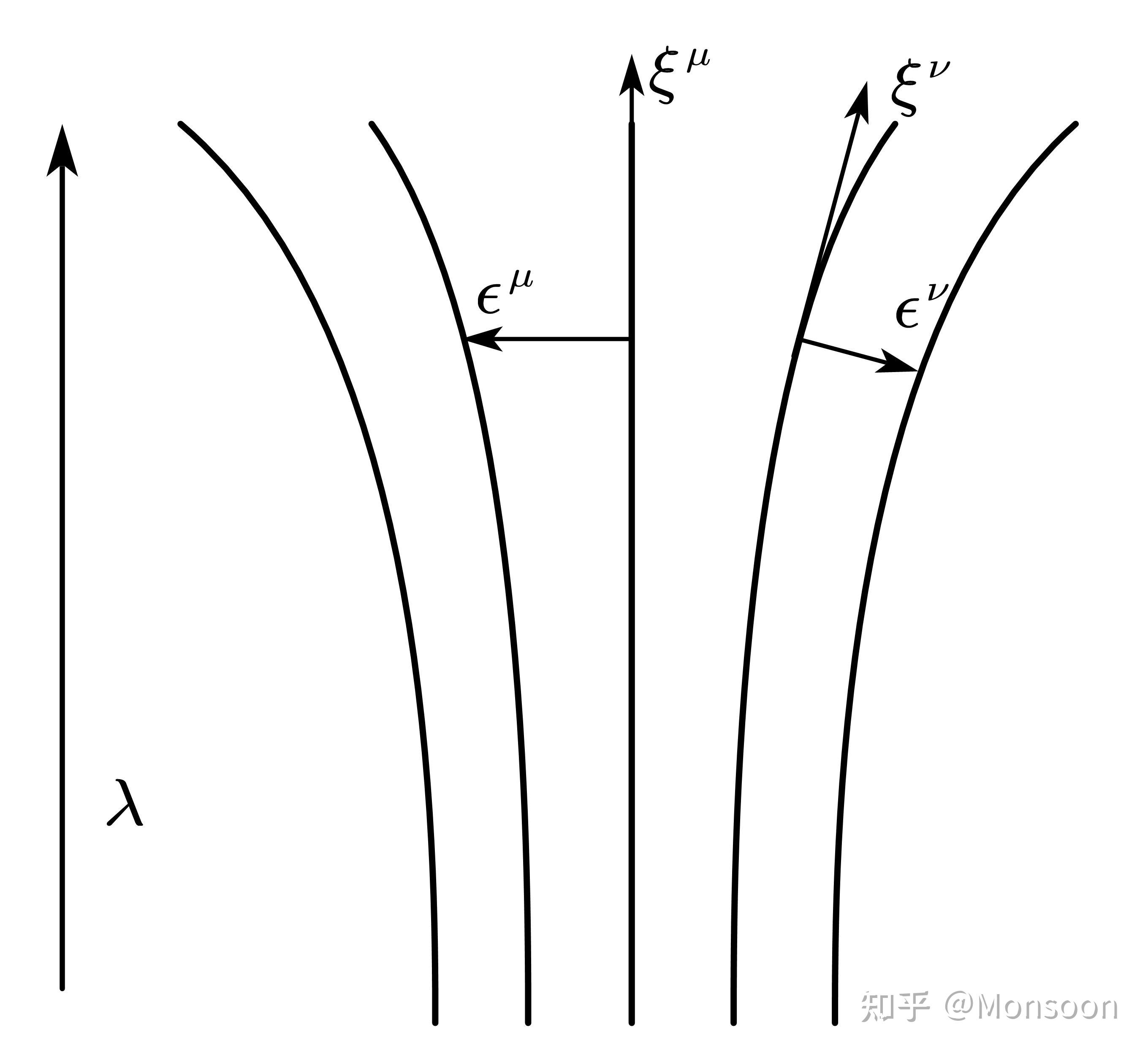 雷乔杜里方程 Raychaudhuri Equation - 知乎