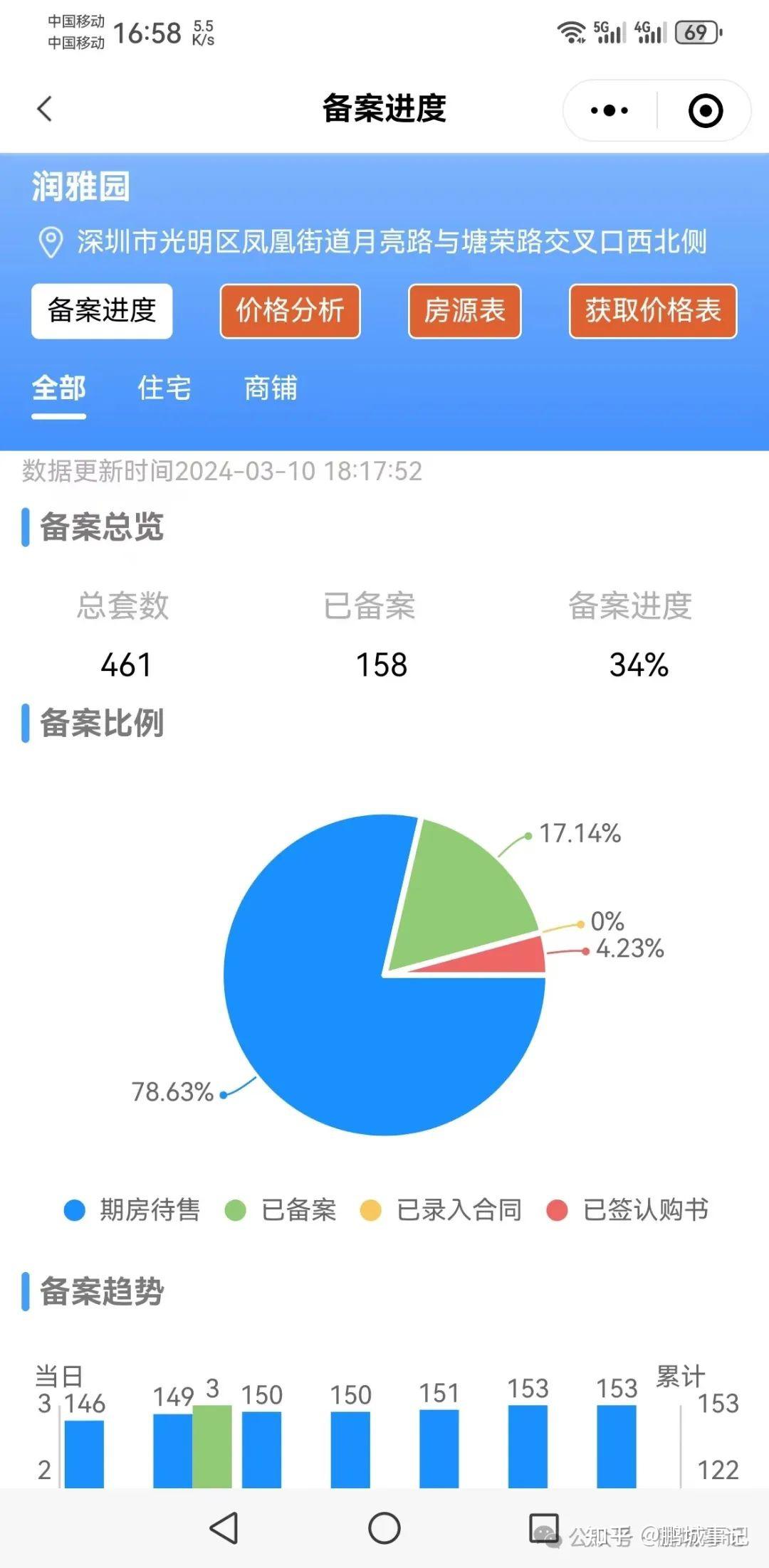 揭秘!润宏城光明顶流红盘热销之谜,83-135平精装三–四房地铁上盖+深实验学区,抢购风暴持续上演! - 知乎