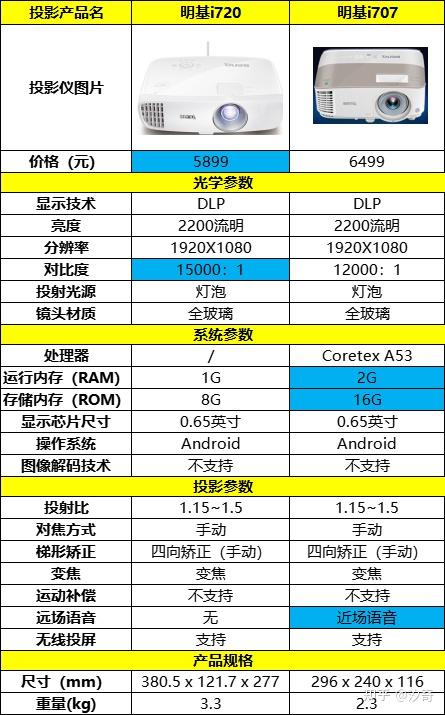 明基i720蓝牙功能图片