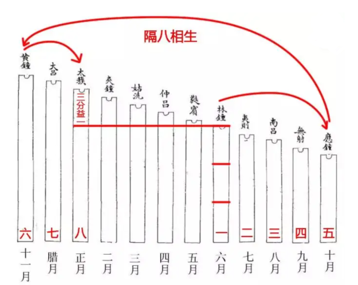 “数”说周易系列之18:律数在《周易》中的重要作用 - 知乎