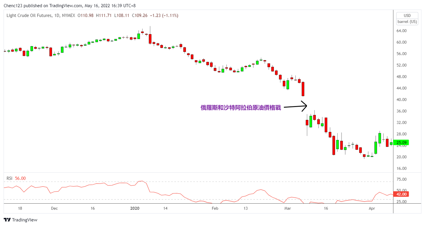 WTI原油价格自历史低点暴涨超420%，一文回顾2020年原油负值事件始末- 知乎