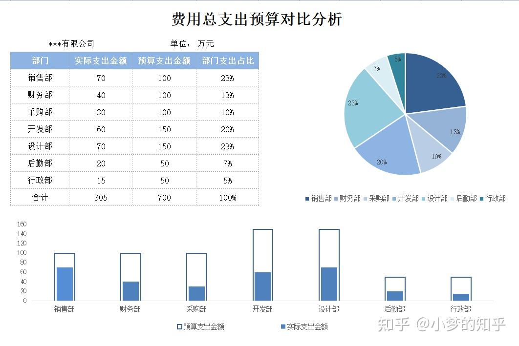 老板会不喜欢这样，全公式覆盖，可智能分析的可视化财务报表吗？ - 知乎