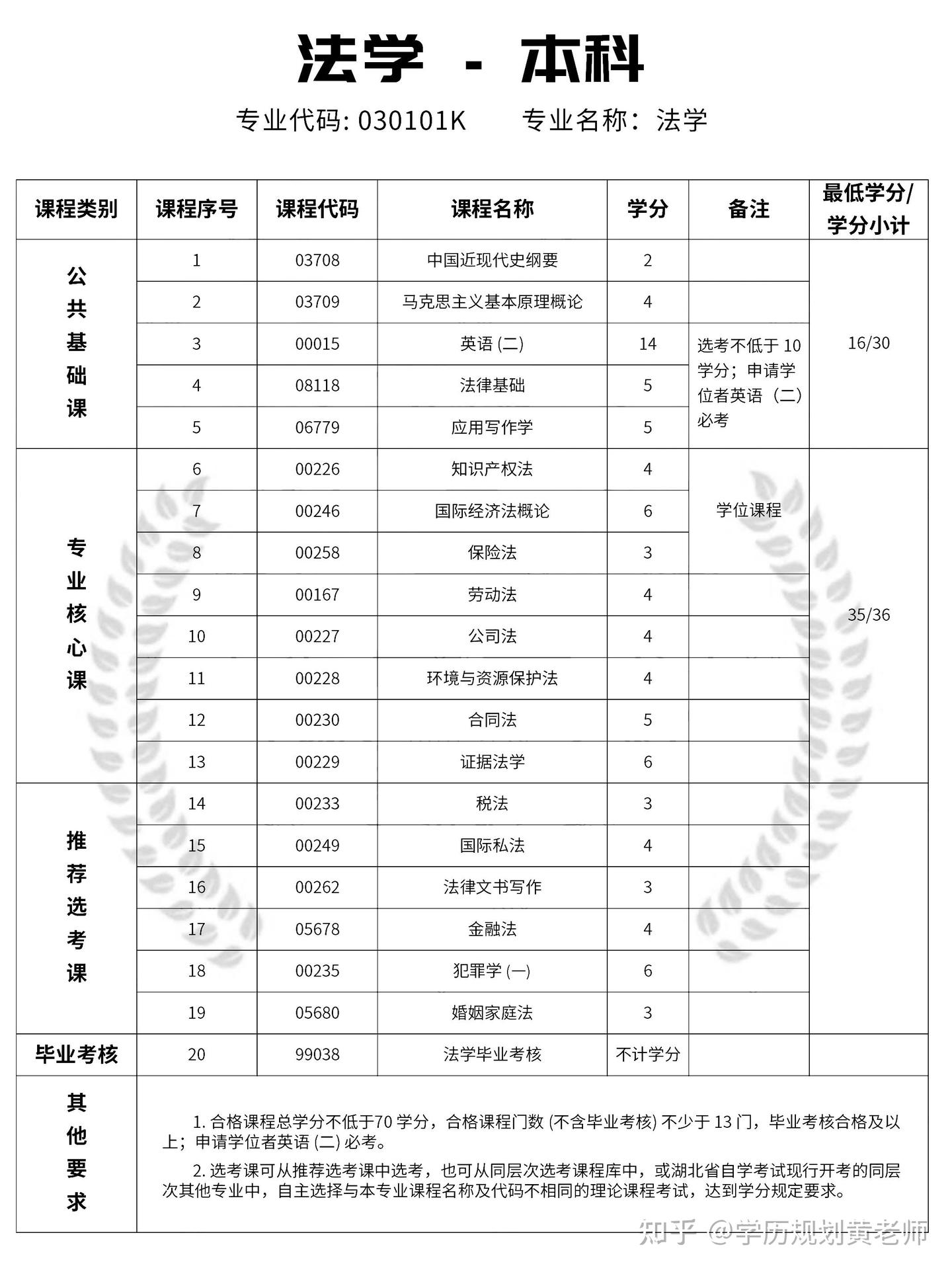 湖北自考专业逐个攻略——法学 - 知乎