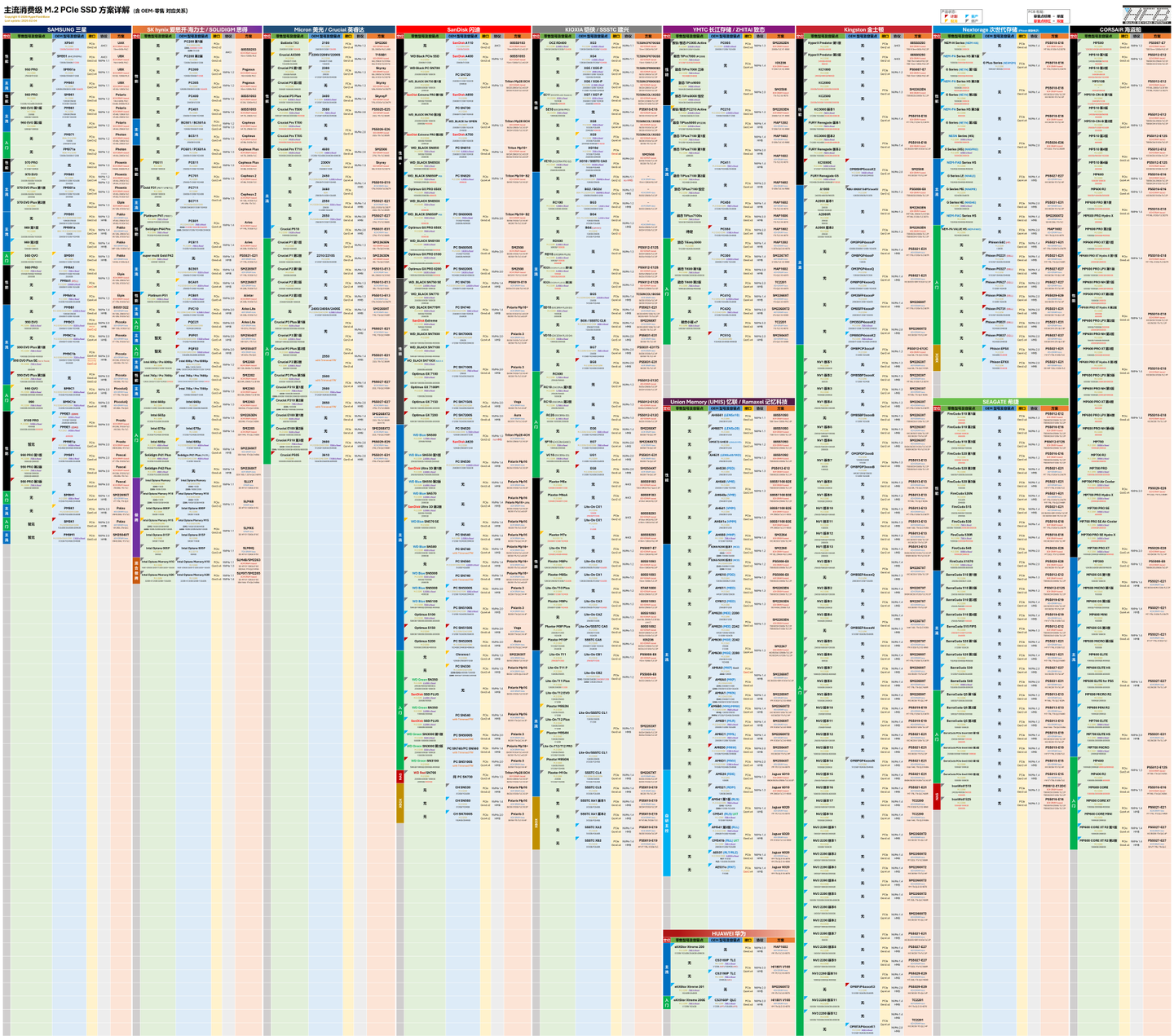 在线表格发布！主流消费级M.2 PCIe SSD方案，可以直接查询了