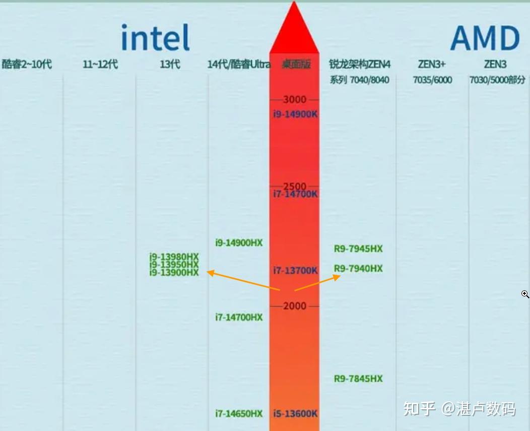 r97940hx和i913900hx哪个更好