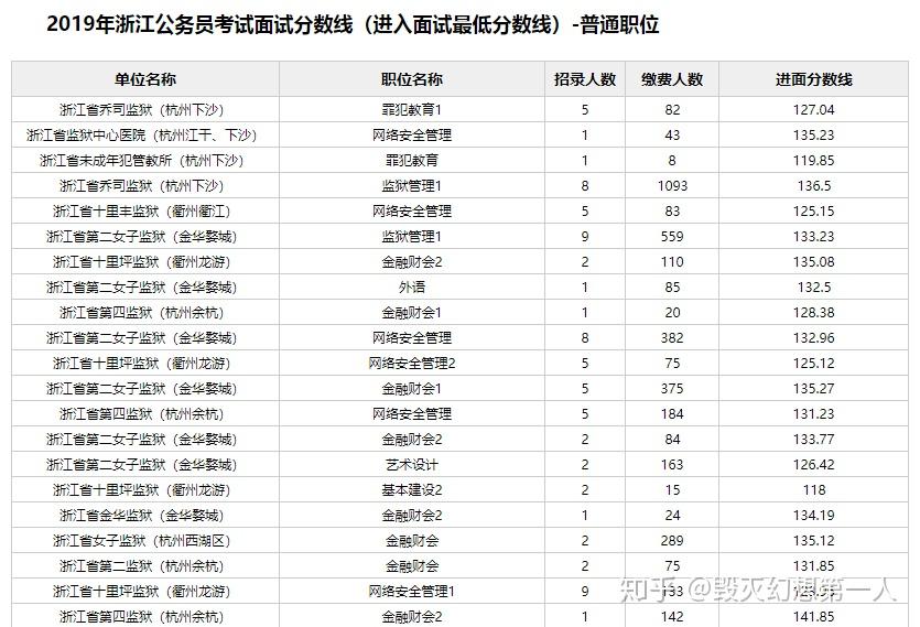 参加浙江的省考,各个岗位之间的进面比例是多少? - 知乎