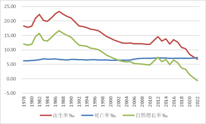 中國近三十年人口變化趨勢截至2022年