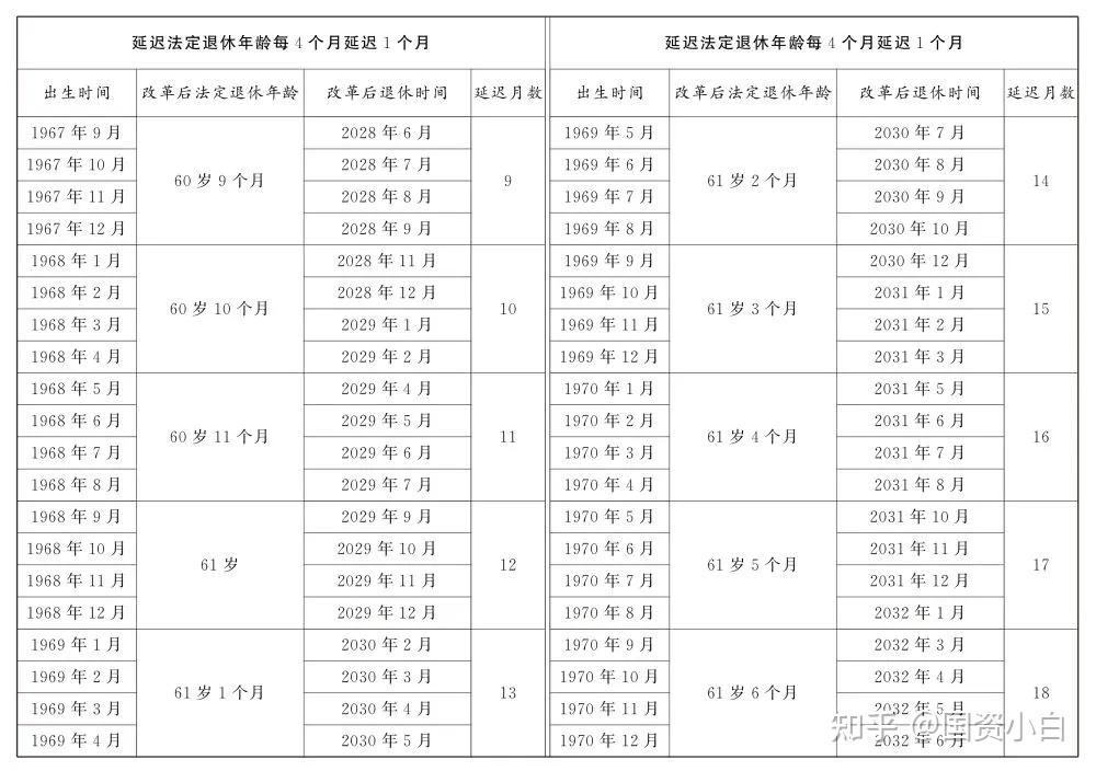 一图读懂！延迟退休政策（附延迟法定退休年龄时间对照表） - 知乎