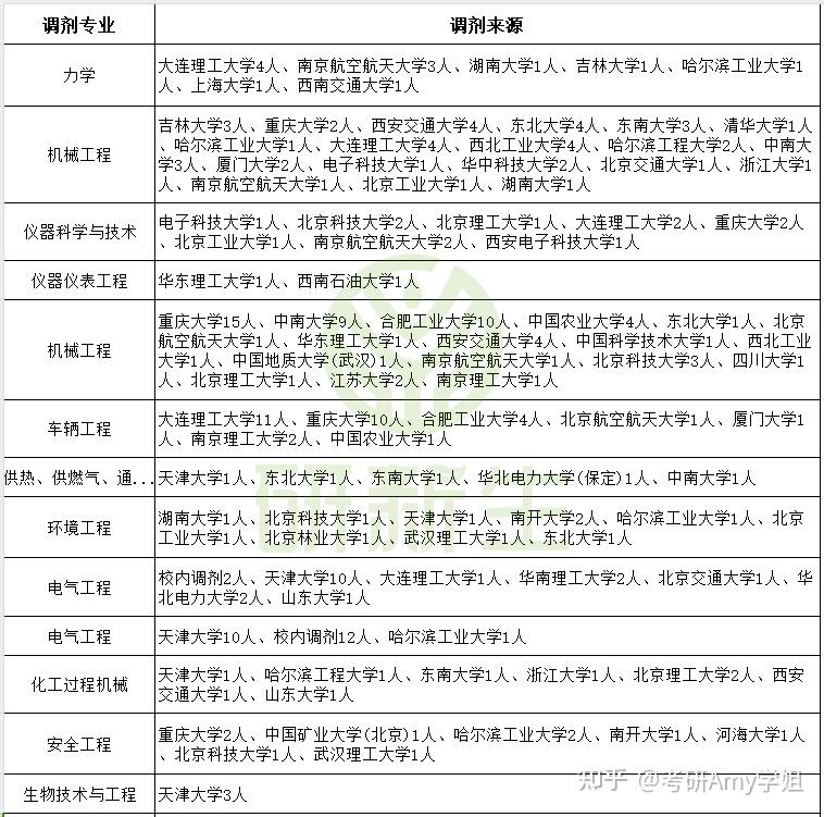 河北工业大学超全调剂分析,含调剂专业、调剂人数、调剂来源等! - 知乎