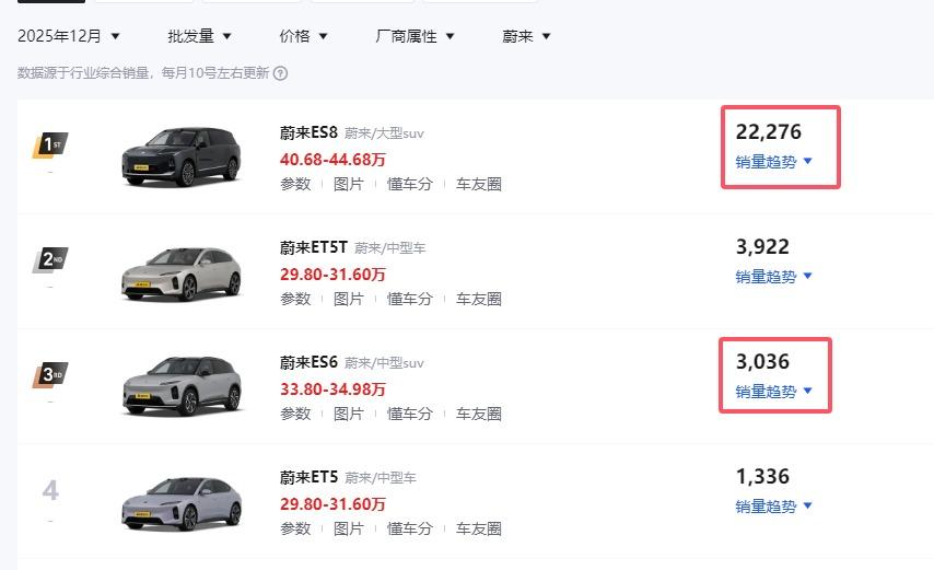 为什么蔚来ES8的销量起飞了,可ES6却月销不到4000台?
