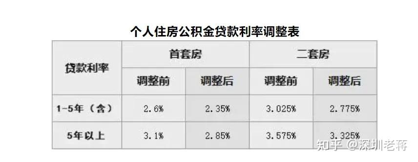 深圳公积金贷款利率下调,你还会选择提还转经营贷吗? - 知乎