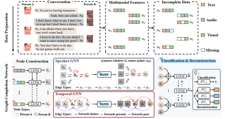 论文阅读 GCNet: Graph Completion Network for Incomplete Multimodal Learning ...