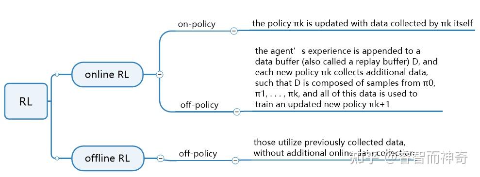 Off Policy Algorithm RL基础:On-Policy和off-Policy区别 - 知乎