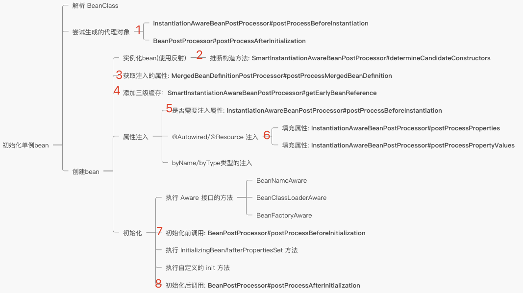 BeanPostProcessor - 知乎