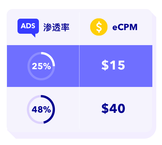 eCPM太低？这几个因素你都了解吗？ - 知乎