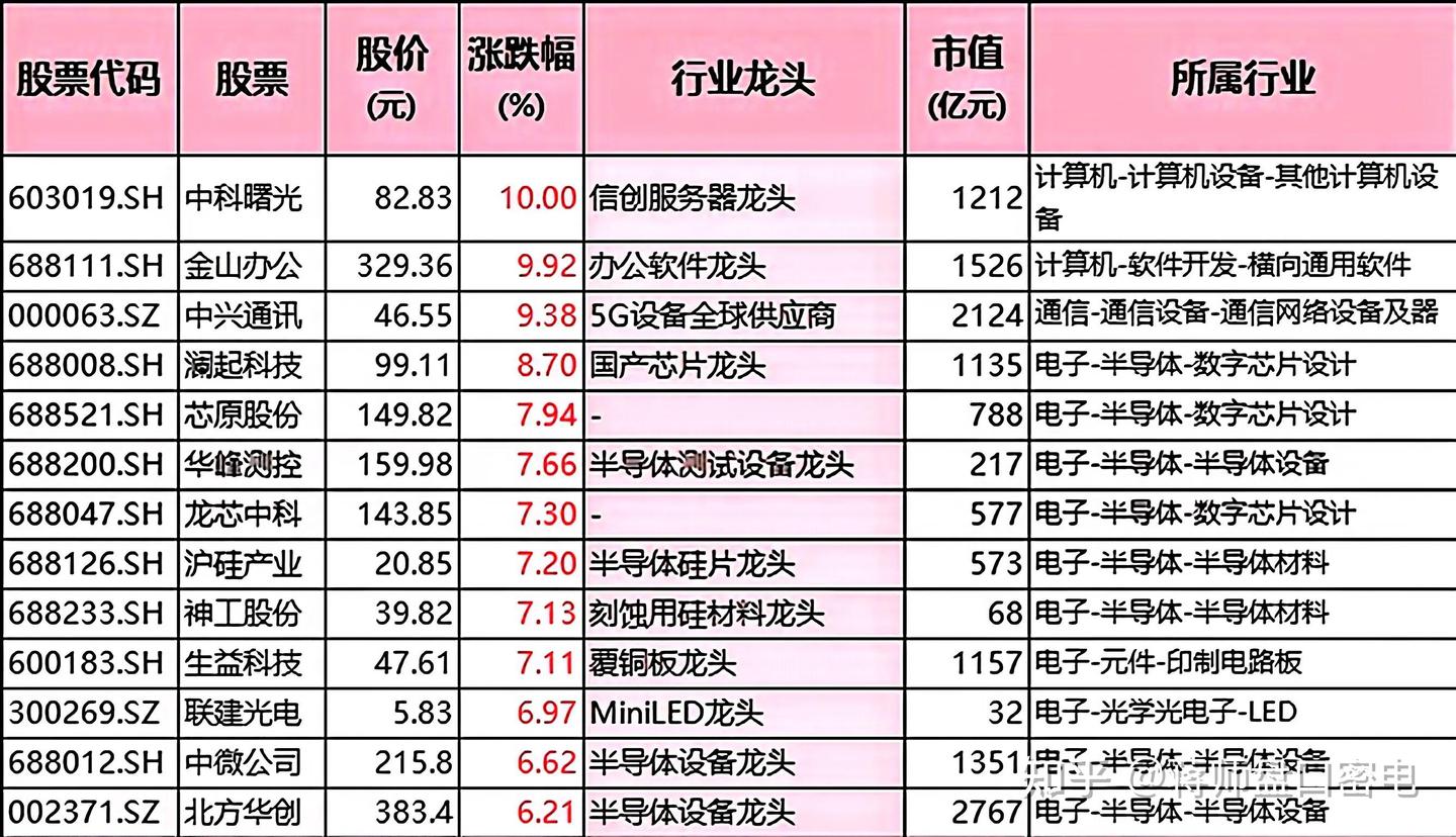 中国股市:国家大基金重仓！100强科技龙头曝光！建议收藏(含半导体+通信+AI芯片...2025热点板块及领涨龙头股!） - 知乎