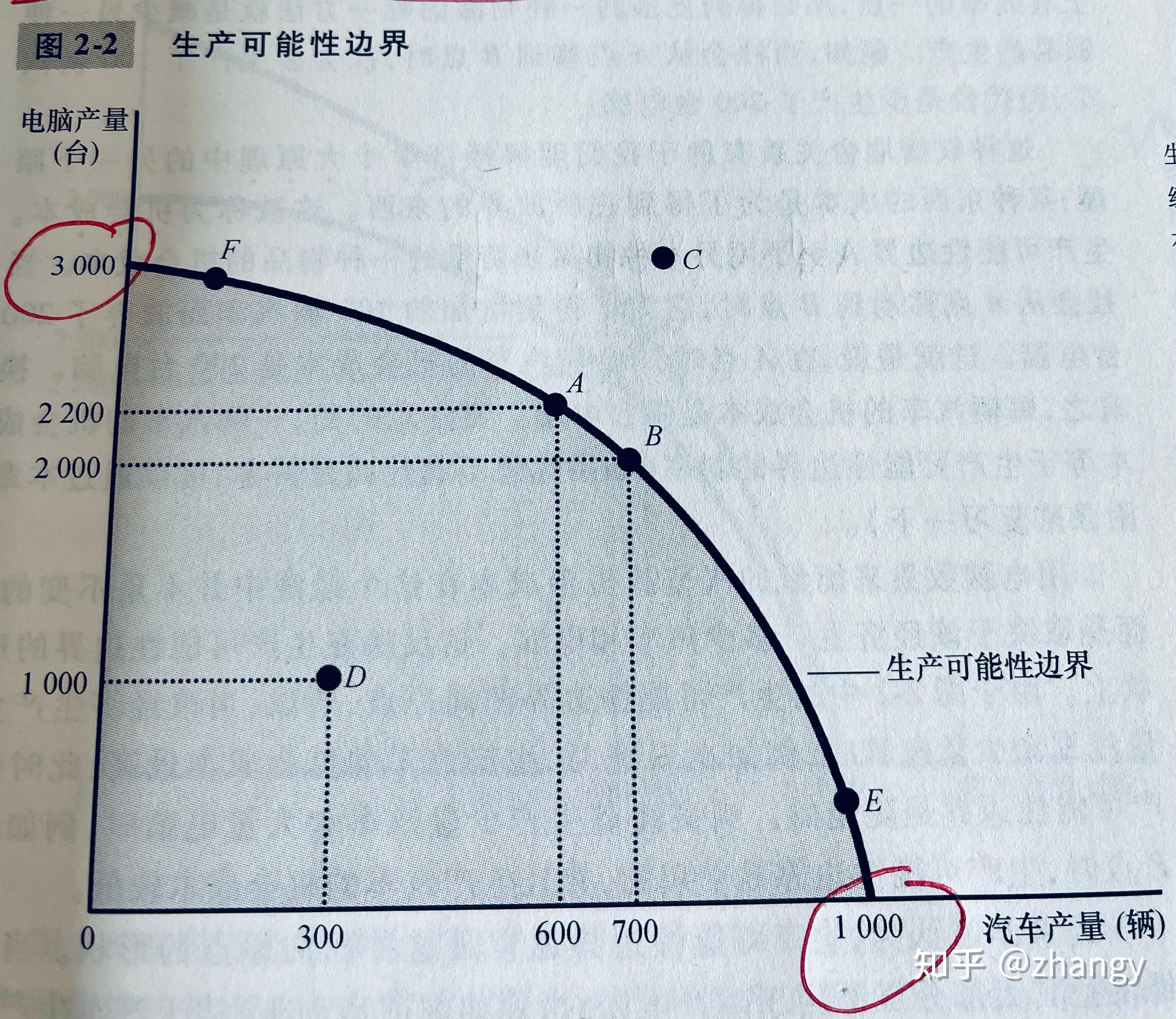 1 5 生产可能性边界