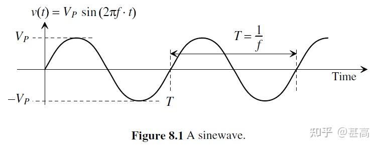 Chapter 8 Electrical Noise: An Overview - 知乎