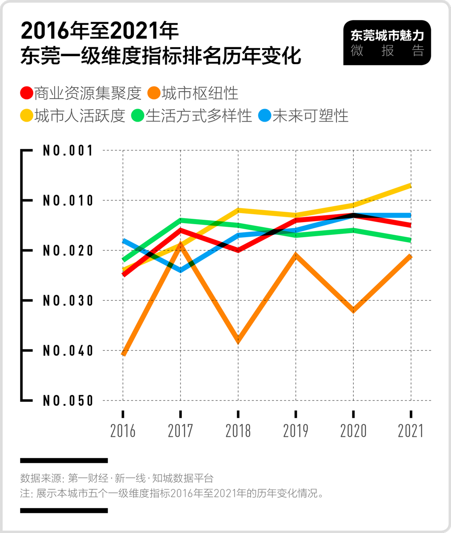 为什么东莞能成为新一线城市核心竞争力体现在哪些地方