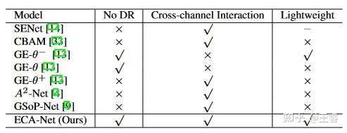 [论文阅读 | CNN/Attn. Mech.] Lightweight attention modules（三）：ECA-Net - 知乎