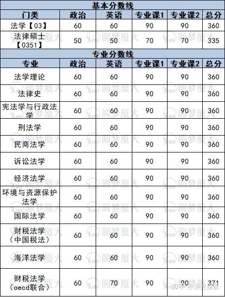 关注问题 写回答 登录/注册厦门大学法学 法学院硕士研究