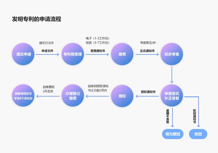 专利申请的4个流程及7个步骤! - 知乎