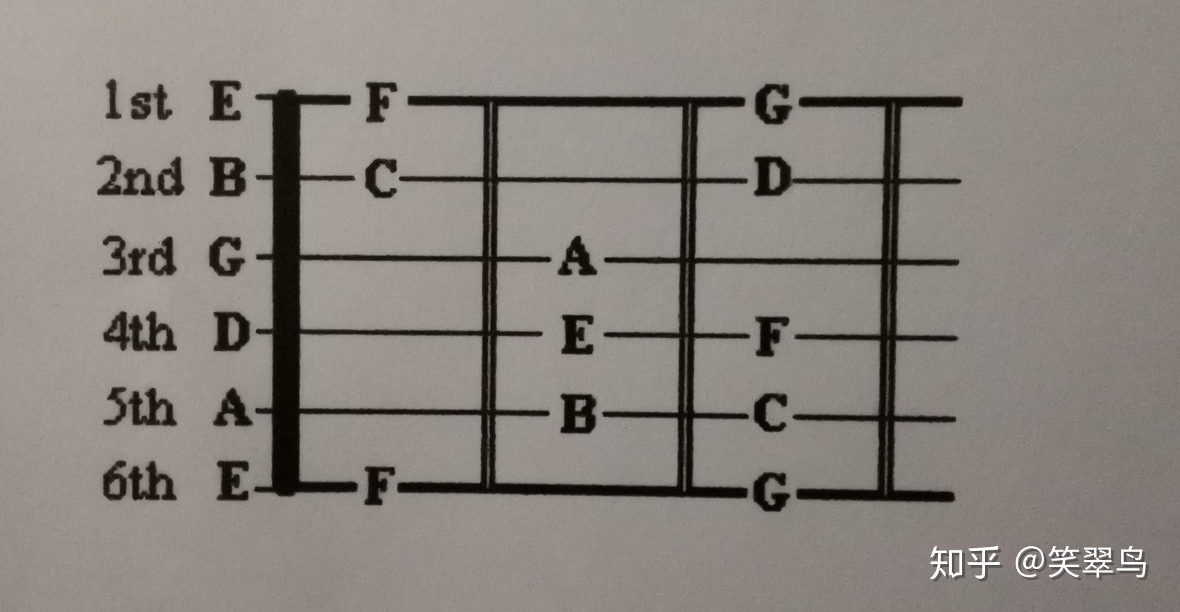 初学者吉他怎么找到根音是第几根弦?