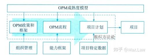 20.3 组织级项目管理 - 知乎