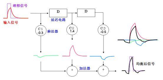 I/O电路笔记：前馈均衡FFE的理论简析
