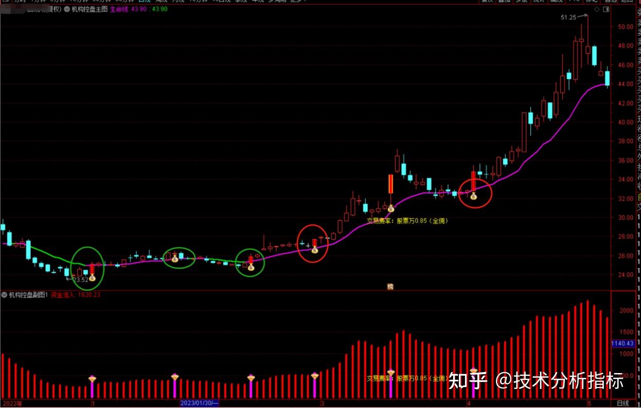 股票技术指标之：机构控盘突破指标公式- 知乎
