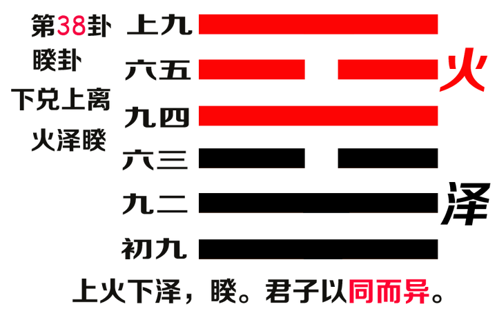 易经第三十八卦睽卦文本及译文 火泽睽 - 知乎