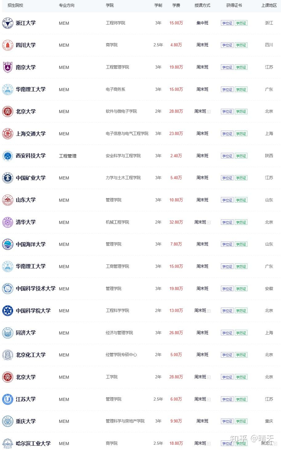 2026年工程管理非全日制研究生招生简章汇总及院校盘点!附详细条件 - 知乎