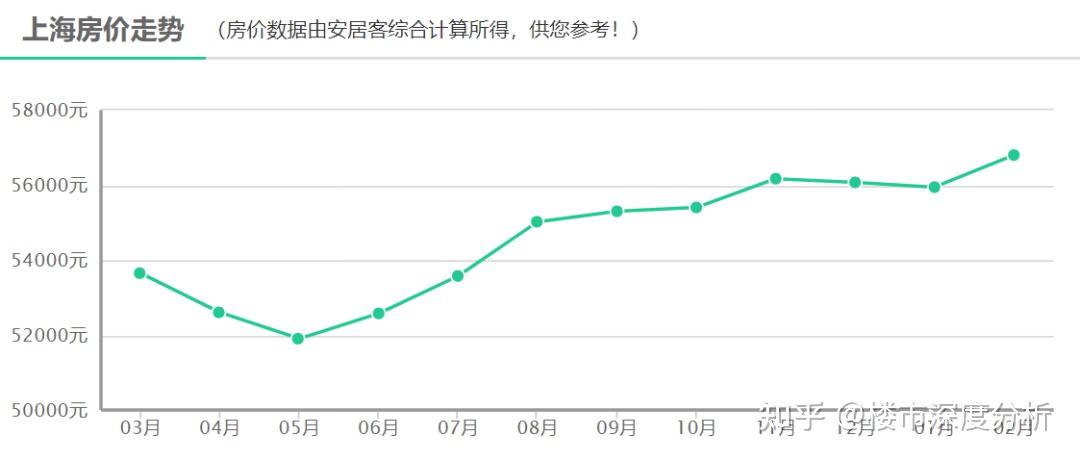 最新公布！上海各区房价出炉！你还差多少买得起一套房？ - 知乎