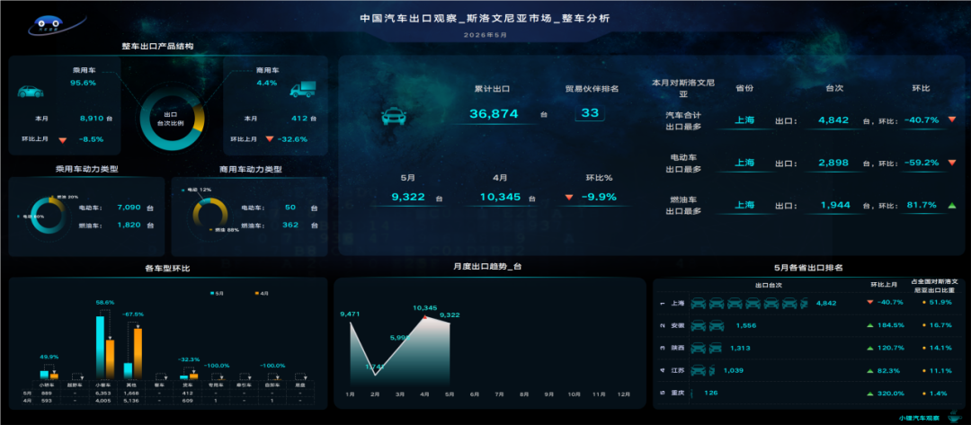 中国汽车出口欧盟第七大市场斯洛文尼亚:成为中国汽车进入欧盟的又一支点,上海占据半壁江山