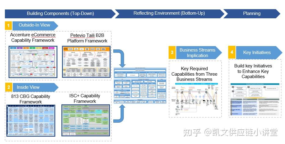 大型制造企业供应链数智化变革，关键要素有哪些？25,000字长文讲解ISC+，LTC，IPD，MTL等多个知名变革项目关键过程。 - 知乎