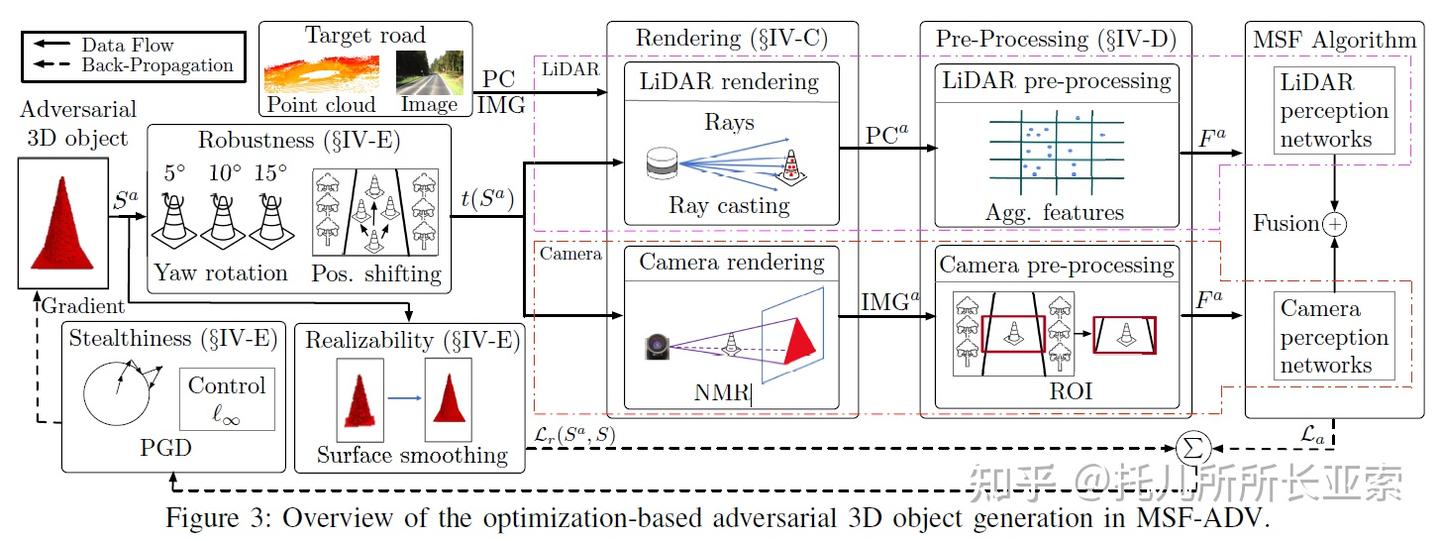 Invisible for both Camera and LiDAR: Security of Multi-Sensor Fusion 学习 ...