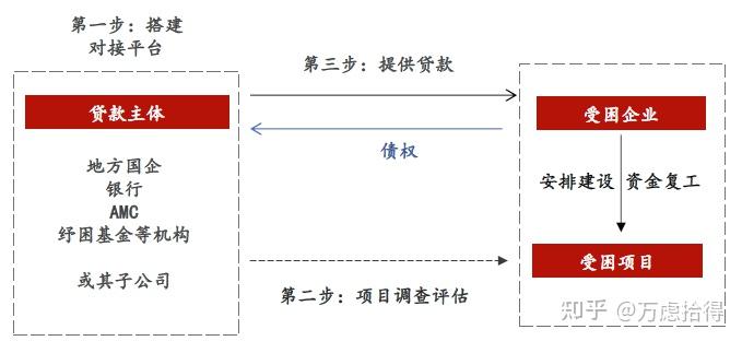 地产纾困的四类模式及现实进展 - 知乎