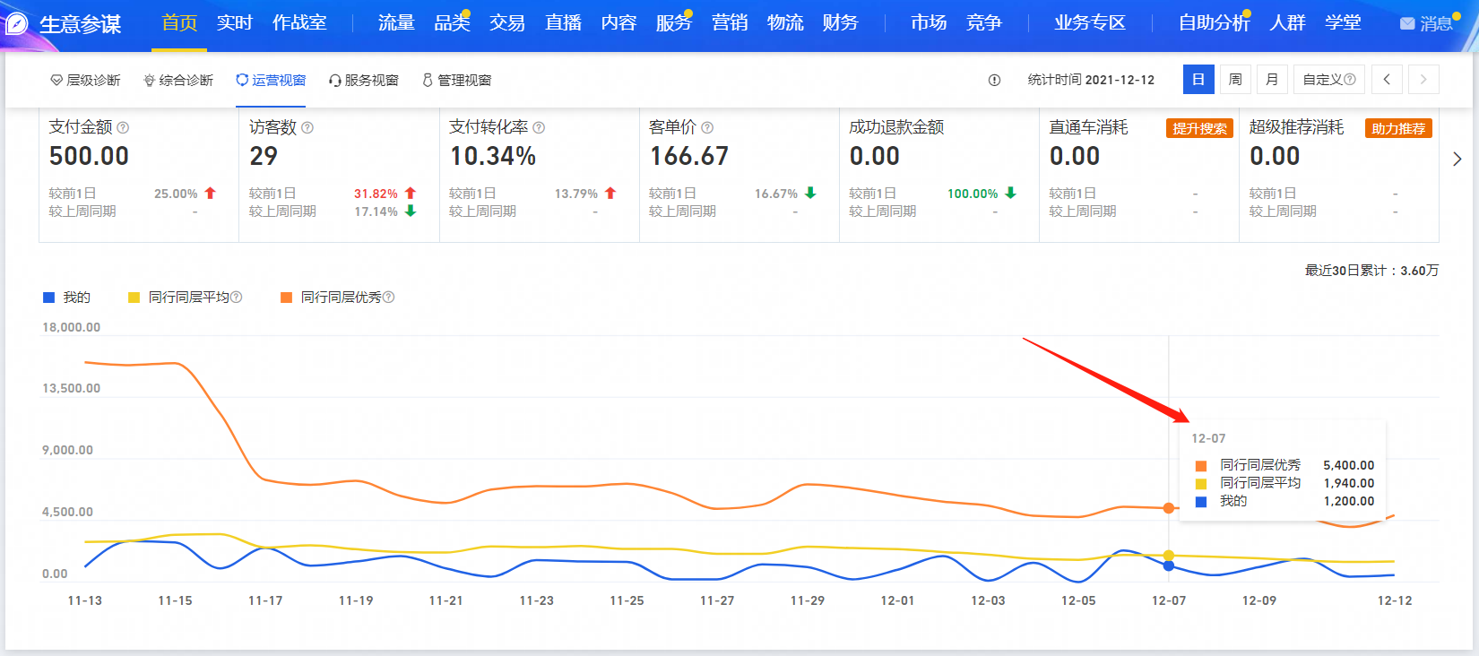 生意参谋标准版有什么用