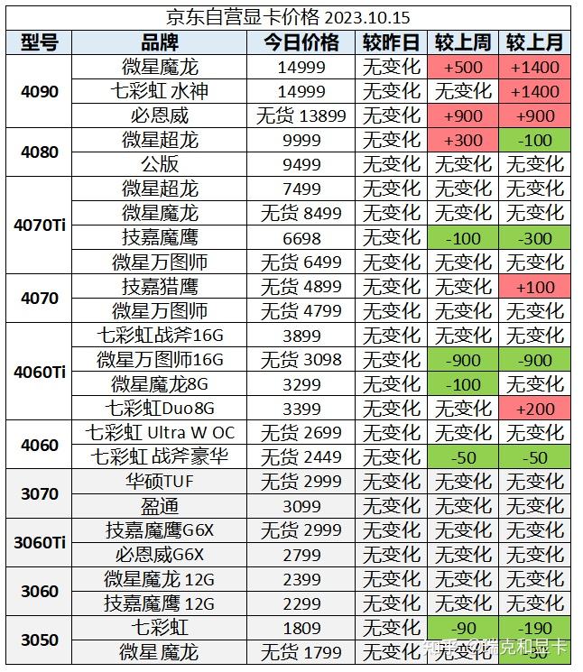 2023年10月15日显卡价格监控(每日更新) - 知乎