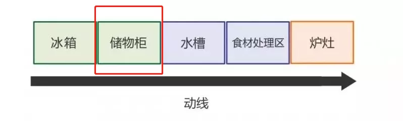 厨房实用电器布局+收纳,都照着装! - 知乎