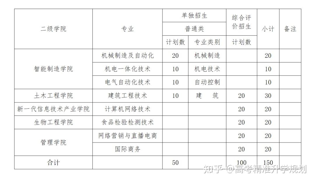 山东公布80余所院校2025年高职(专科)单招、综招计划 - 知乎