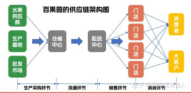 百果园的成功,从物流与供应链管理的角度,存在哪些优势?