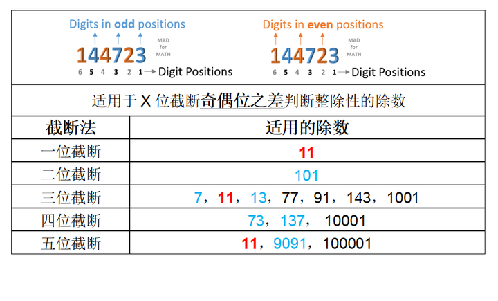 漫谈可被7、11、13、77、91、143...整除的数的特征- 三位截断法和X位