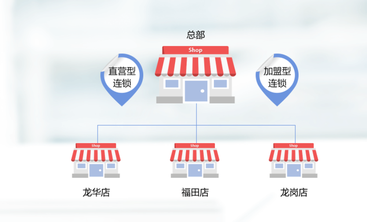 云连锁、抖品牌模式解析 - 知乎