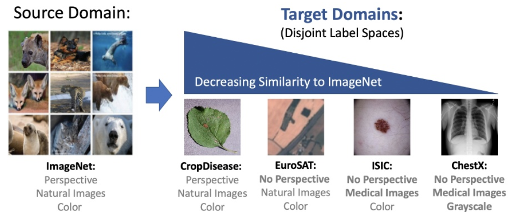 CrossDomain、DomainAdaptation、DomainGeneralization - 知乎