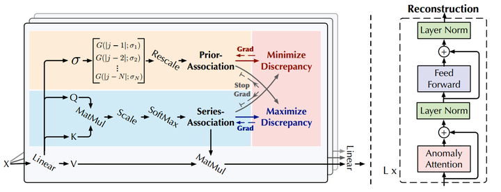 Anomaly Transformer: Time Series Anomaly Detection with Association ...